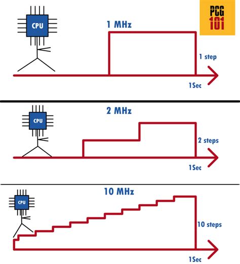 Clock Speed CPU