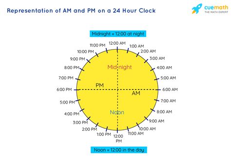 Clock showing AM and PM