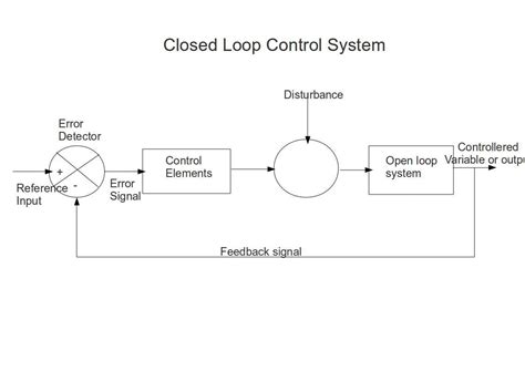 Control System Examples