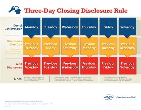 Closing Disclosure 3 Day Rule Chart