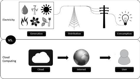 Cloud Computing Analogy