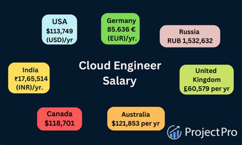 Cloud Computing Salary