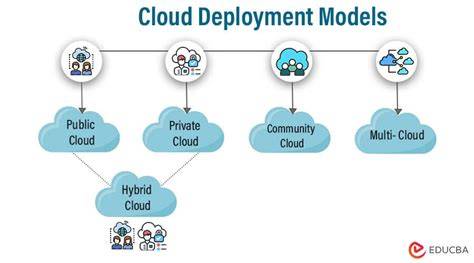 Cloud Deployment Models