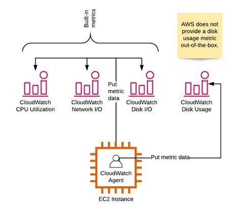 Cloud Service Disk Monitoring