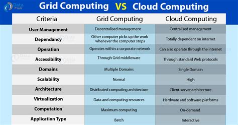 Cloud vs Grid Computing