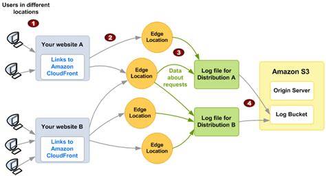 CloudFront logs