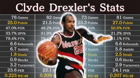 Clyde Drexler Career Stats