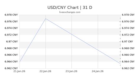 Cny Chart