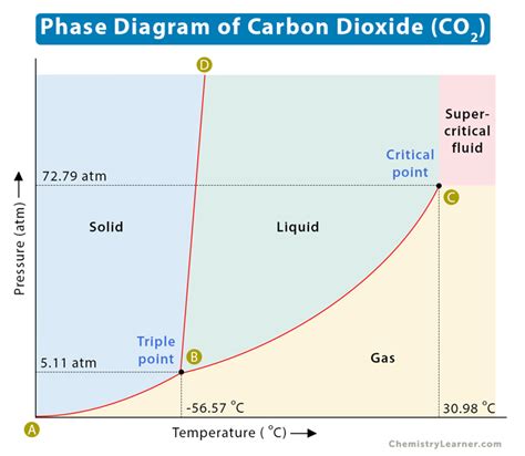Co2 Phase Chart