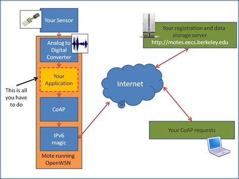 CoAP Request Response Model