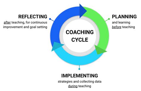 Coaching Cycle Template