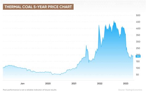 Coal Price Chart Today