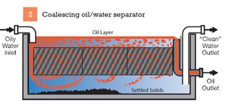 Coalescing Separator