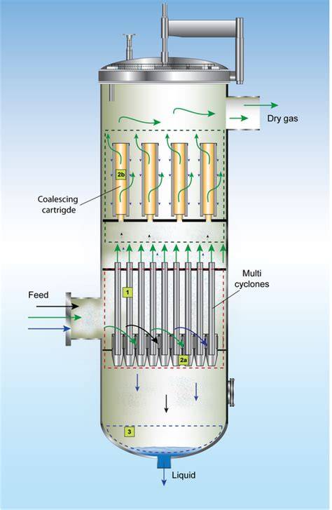 Coalescing Separator