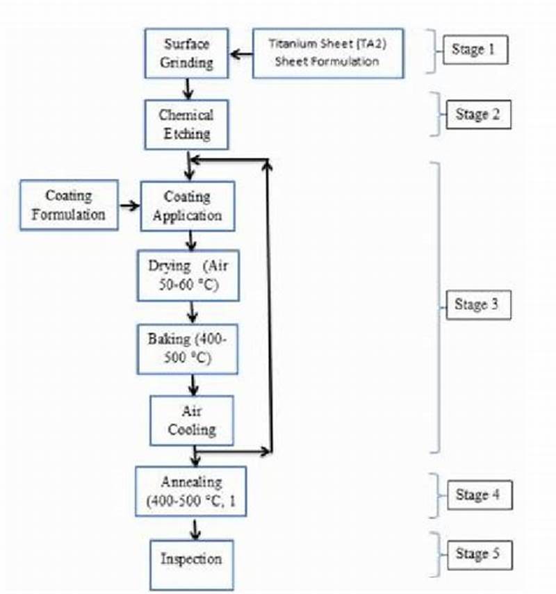 Coating Process Development Flow Chart