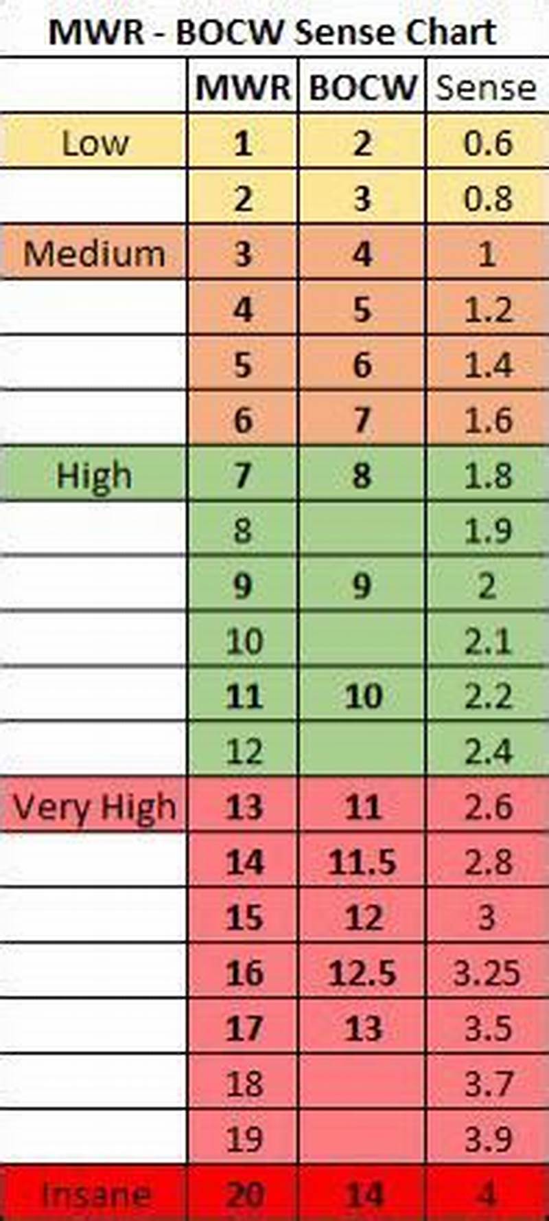 Cod Sensitivity Chart
