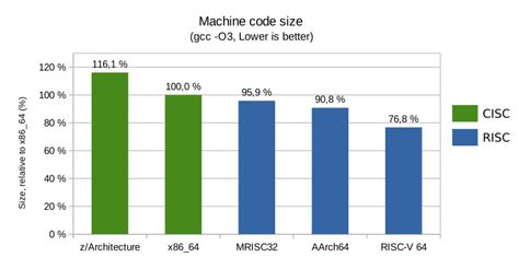 Code Size Comparison