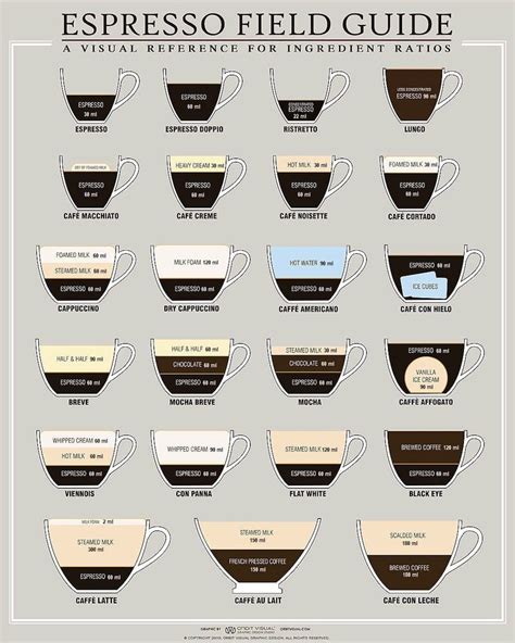 Coffee Ratios Chart