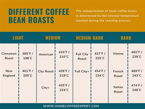 Coffee Roast Temperature Chart