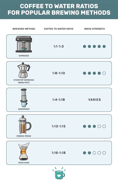 Coffee Water Ratio Chart