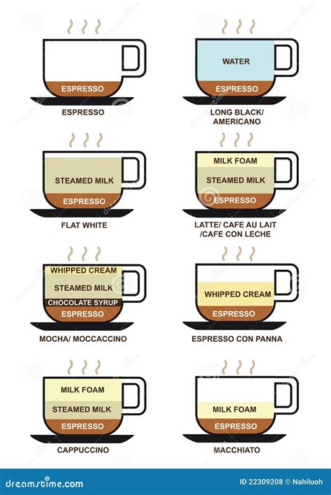 Coffee types comparison