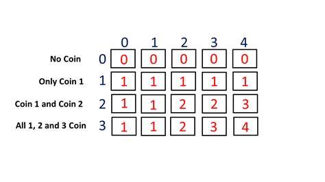 Coin Change Problem Dynamic Programming