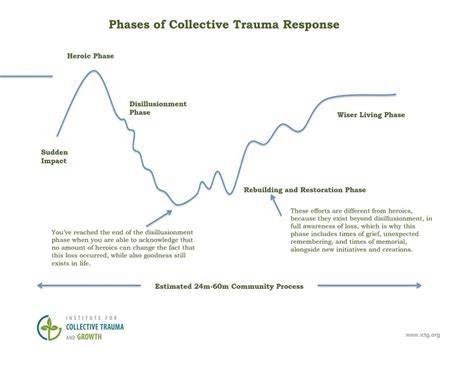 Healing Trauma Kolektif Diagram