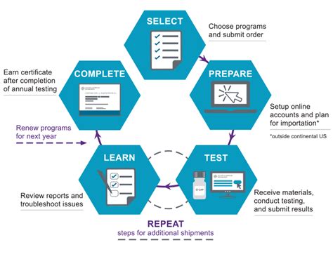 College Of American Pathologists Proficiency Testing Catalog 2015