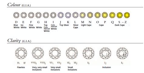 Color Diamond Clarity Chart