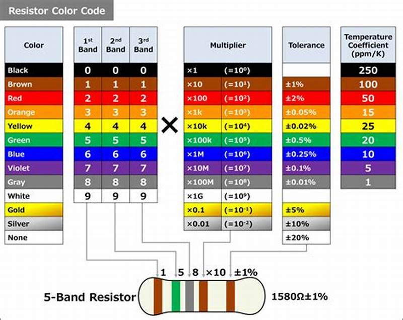 Color Resistor Chart