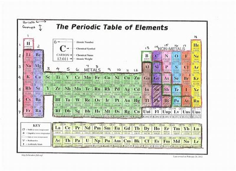 Coloring The Periodic Table Activity Answer Key