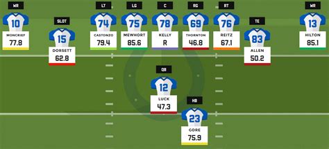 Colts.depth Chart