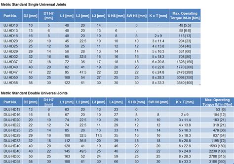 Combination U Joint Chart