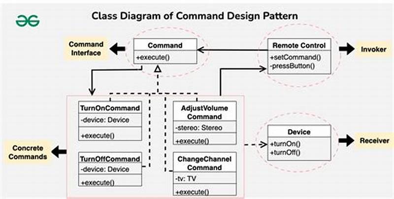 Command Design Pattern In Java Example