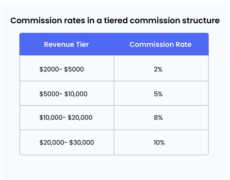 Commission Rate For On Line Catalog Sales