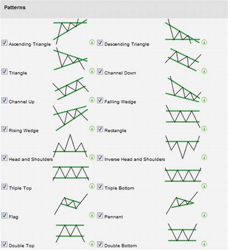 Common Chart Patterns