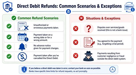 Common Refund Scenarios