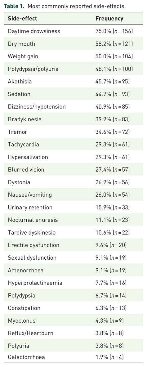 Commonly Reported Side Effects