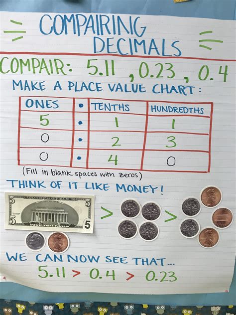 Comparing Decimals Anchor Chart
