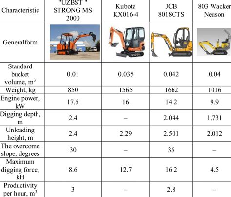 Comparing Excavators by Bucket Capacity