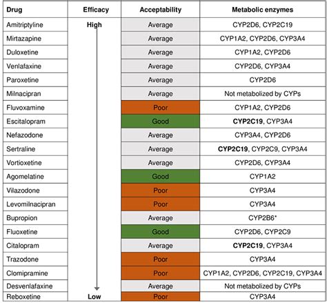 Comparison Chart Of Antidepressants