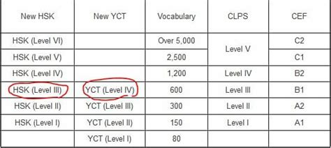 Comparison Table YCT vs HSK