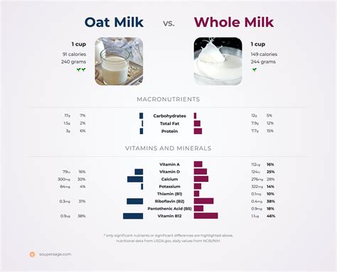 Comparison chart Oatside vs Fresh Milk
