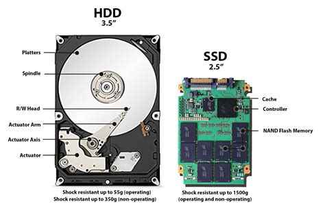 Comparison diagram of HDD vs SSD