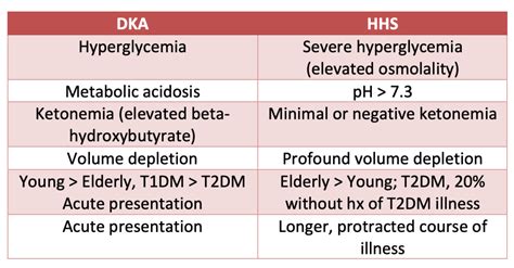 Comparison of DKA and HHS