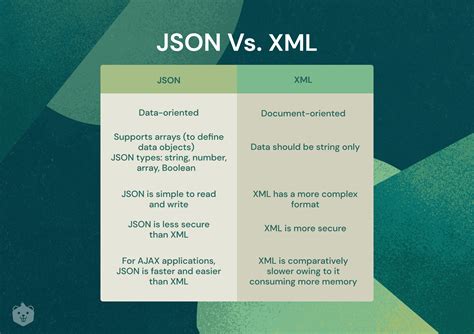 Comparison table of JSON and XML features