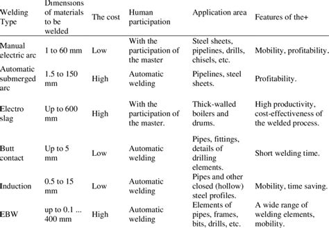 Comparison table of welding methods