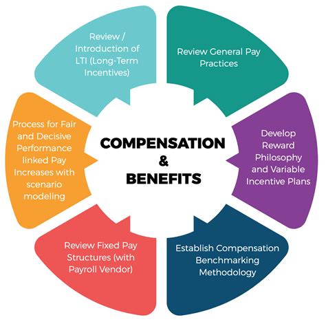Kompensasi dan Benefit (Compensation and Benefits)