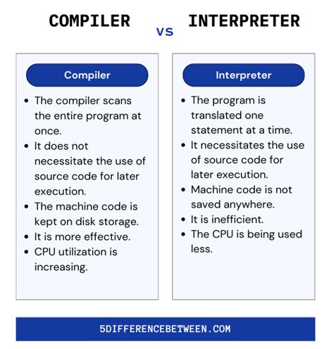 Compiler vs Interpreter