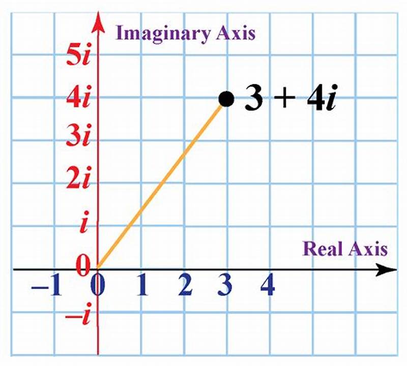 Complex Number Chart